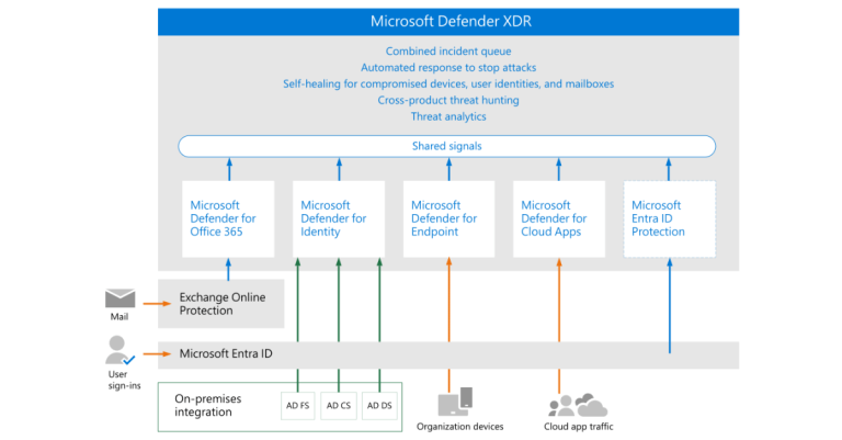 Microsoft 365 Defender XDR Deployment