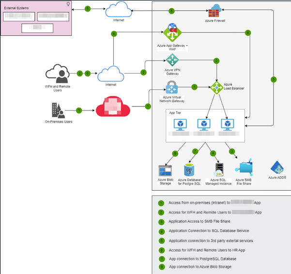 Case Study: Seamless Application Migration to Microsoft Azure for a Dental Clinic Application Developer