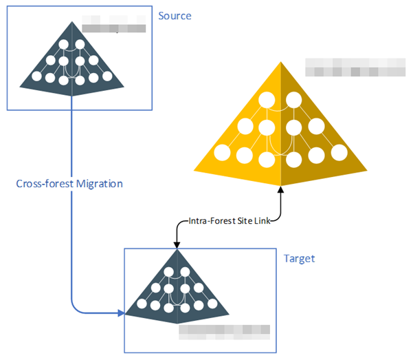 Case Study: Cross-Forest Microsoft AD & Exchange Migration for APAC Customer