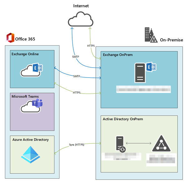 Case Study: Building a Microsoft 365 Hybrid Environment